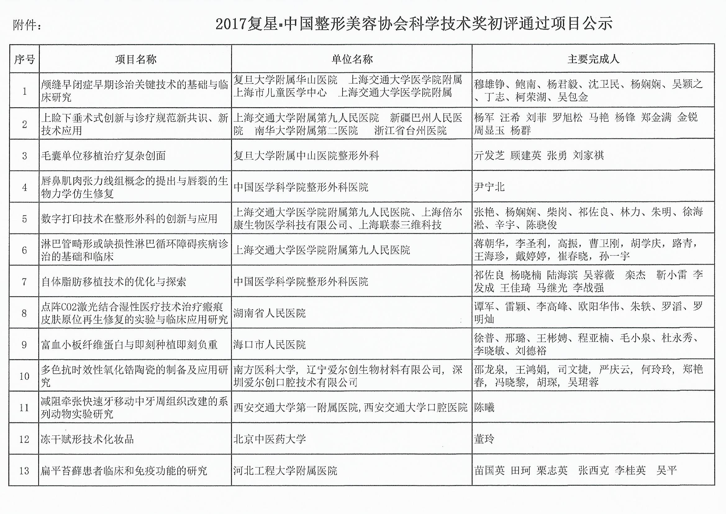 關(guān)于2017復(fù)星中國整形美容協(xié)會(huì)科學(xué)技術(shù)獎(jiǎng)初評(píng)通過項(xiàng)目的公示 (1)_頁面_2.jpg